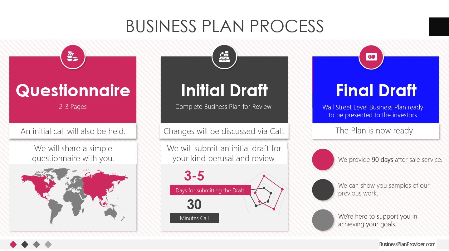 BusinessPlanProvider.com process for preparing business plan.
